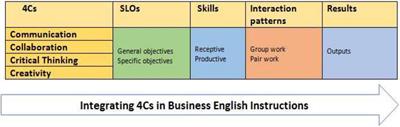 Business English instruction: Empowering learners with the 4Cs of the 21st century